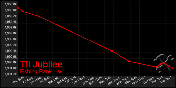 Last 7 Days Graph of Tfl Jubilee