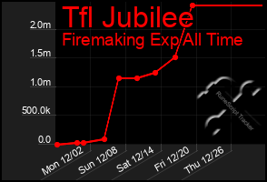 Total Graph of Tfl Jubilee