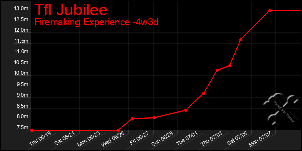 Last 31 Days Graph of Tfl Jubilee