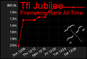 Total Graph of Tfl Jubilee