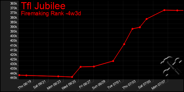 Last 31 Days Graph of Tfl Jubilee