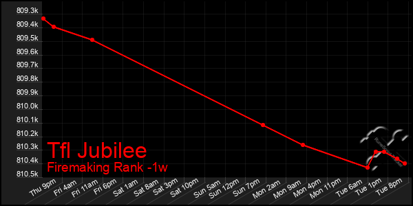 Last 7 Days Graph of Tfl Jubilee