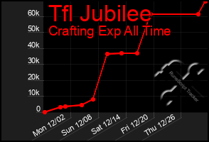 Total Graph of Tfl Jubilee