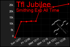 Total Graph of Tfl Jubilee