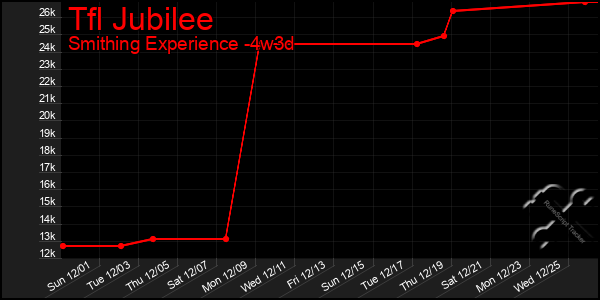 Last 31 Days Graph of Tfl Jubilee