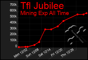 Total Graph of Tfl Jubilee