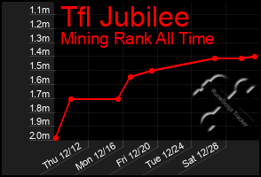 Total Graph of Tfl Jubilee