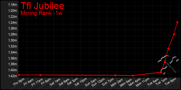 Last 7 Days Graph of Tfl Jubilee