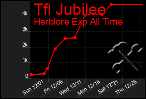 Total Graph of Tfl Jubilee