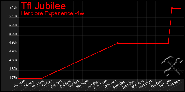 Last 7 Days Graph of Tfl Jubilee