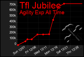 Total Graph of Tfl Jubilee