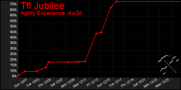 Last 31 Days Graph of Tfl Jubilee