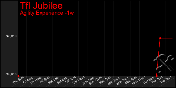 Last 7 Days Graph of Tfl Jubilee