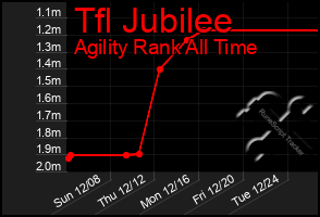 Total Graph of Tfl Jubilee