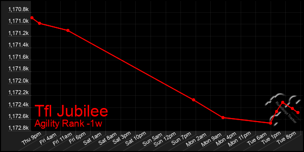 Last 7 Days Graph of Tfl Jubilee