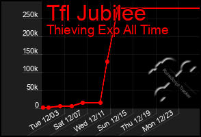 Total Graph of Tfl Jubilee