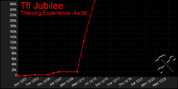 Last 31 Days Graph of Tfl Jubilee