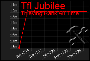 Total Graph of Tfl Jubilee