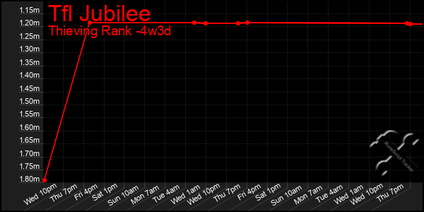 Last 31 Days Graph of Tfl Jubilee