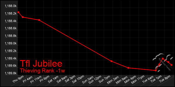 Last 7 Days Graph of Tfl Jubilee