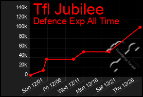 Total Graph of Tfl Jubilee