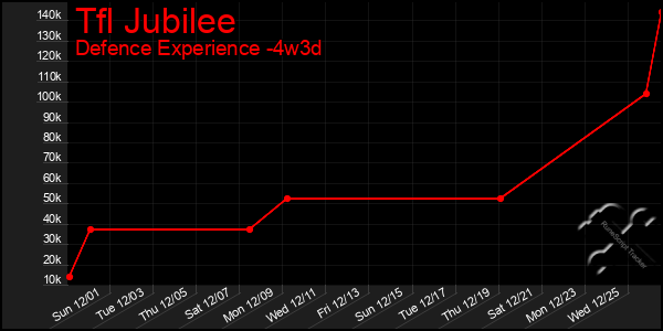 Last 31 Days Graph of Tfl Jubilee