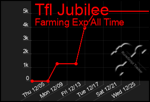 Total Graph of Tfl Jubilee