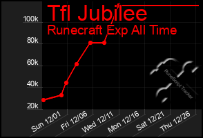 Total Graph of Tfl Jubilee