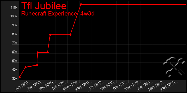 Last 31 Days Graph of Tfl Jubilee