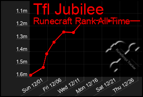 Total Graph of Tfl Jubilee