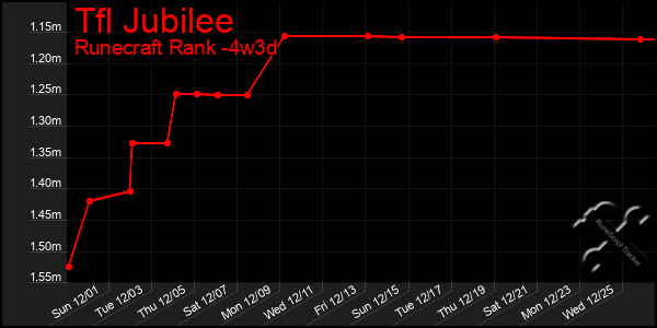 Last 31 Days Graph of Tfl Jubilee