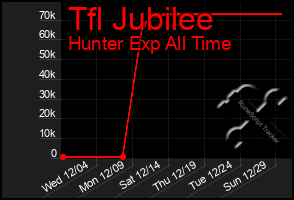 Total Graph of Tfl Jubilee