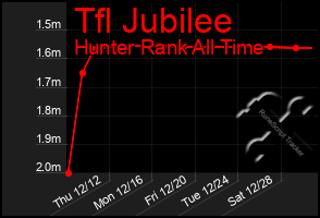 Total Graph of Tfl Jubilee