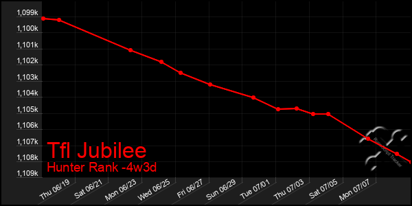 Last 31 Days Graph of Tfl Jubilee