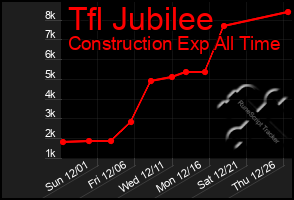 Total Graph of Tfl Jubilee