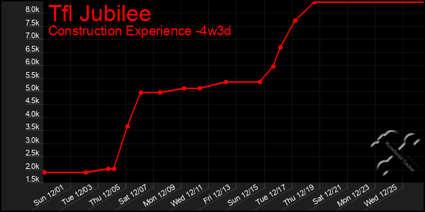 Last 31 Days Graph of Tfl Jubilee