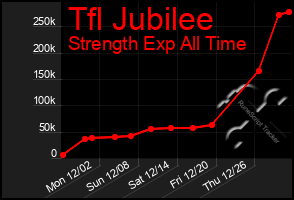 Total Graph of Tfl Jubilee