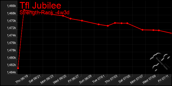 Last 31 Days Graph of Tfl Jubilee