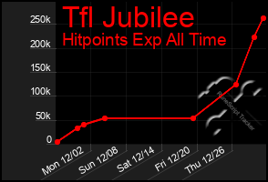 Total Graph of Tfl Jubilee