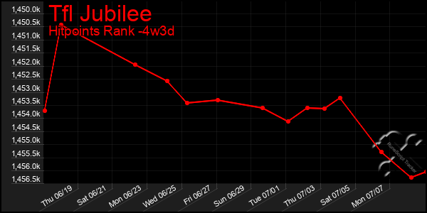 Last 31 Days Graph of Tfl Jubilee