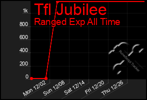 Total Graph of Tfl Jubilee