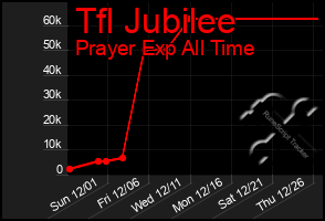 Total Graph of Tfl Jubilee