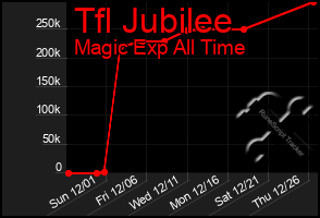 Total Graph of Tfl Jubilee