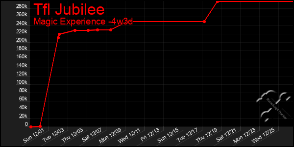 Last 31 Days Graph of Tfl Jubilee