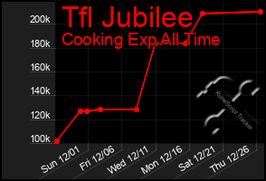 Total Graph of Tfl Jubilee