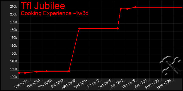 Last 31 Days Graph of Tfl Jubilee