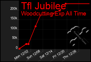 Total Graph of Tfl Jubilee