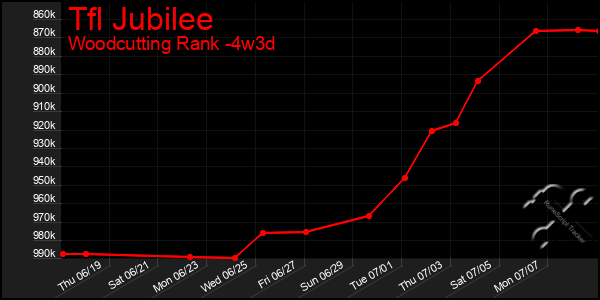 Last 31 Days Graph of Tfl Jubilee