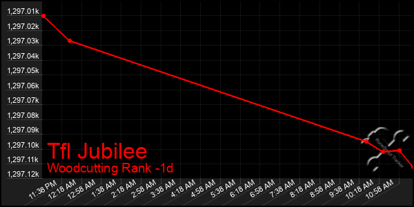 Last 24 Hours Graph of Tfl Jubilee