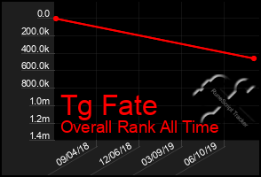 Total Graph of Tg Fate